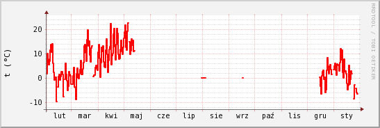 wykres przebiegu zmian temp powietrza