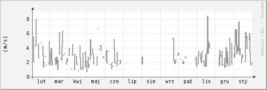 wykres przebiegu zmian średnia prędkość wiatru
