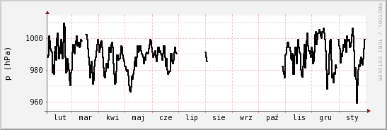 wykres przebiegu zmian ciśnienie