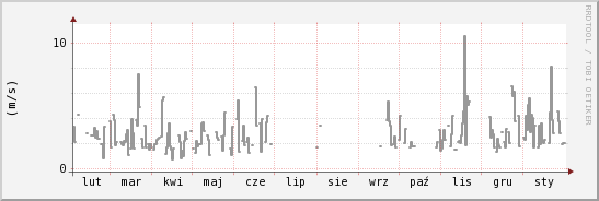 wykres przebiegu zmian średnia prędkość wiatru
