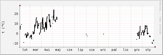 wykres przebiegu zmian windchill temp.