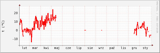 wykres przebiegu zmian temp powietrza