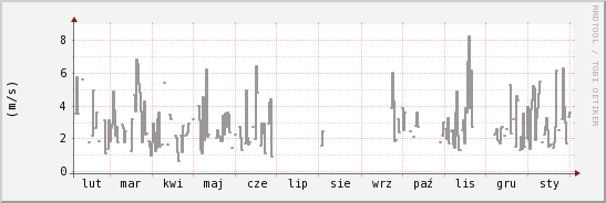 wykres przebiegu zmian średnia prędkość wiatru