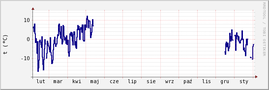 wykres przebiegu zmian temp. punktu rosy