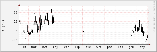 wykres przebiegu zmian windchill temp.