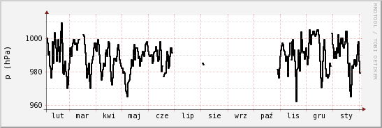 wykres przebiegu zmian ciśnienie
