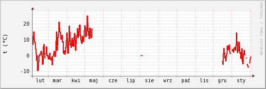 wykres przebiegu zmian temp powietrza