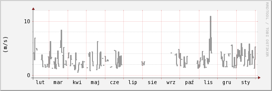 wykres przebiegu zmian średnia prędkość wiatru