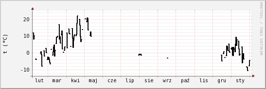 wykres przebiegu zmian windchill temp.