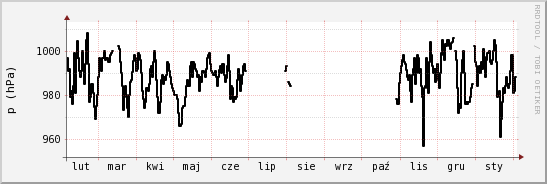 wykres przebiegu zmian ciśnienie