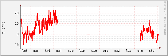 wykres przebiegu zmian temp powietrza