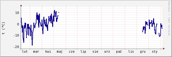 wykres przebiegu zmian temp. punktu rosy
