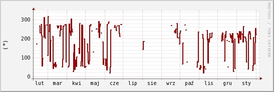 wykres przebiegu zmian kierunek wiatru (średni)