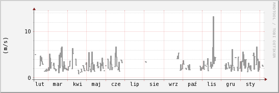 wykres przebiegu zmian średnia prędkość wiatru