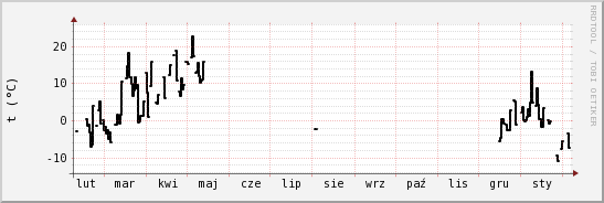 wykres przebiegu zmian windchill temp.