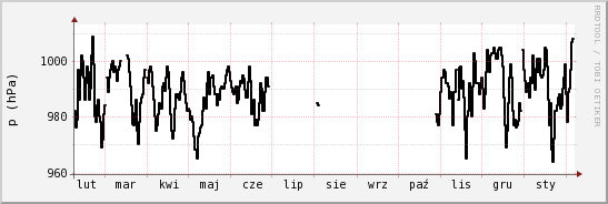 wykres przebiegu zmian ciśnienie