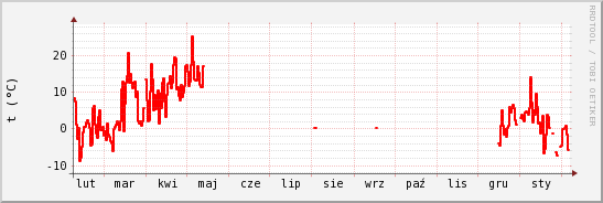 wykres przebiegu zmian temp powietrza