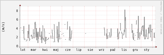 wykres przebiegu zmian średnia prędkość wiatru