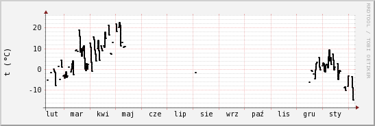 wykres przebiegu zmian windchill temp.