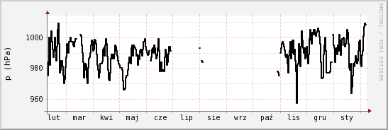 wykres przebiegu zmian ciśnienie
