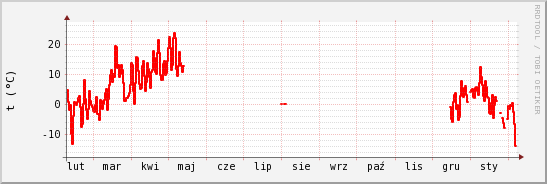 wykres przebiegu zmian temp powietrza