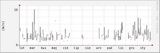 wykres przebiegu zmian średnia prędkość wiatru