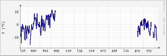 wykres przebiegu zmian temp. punktu rosy