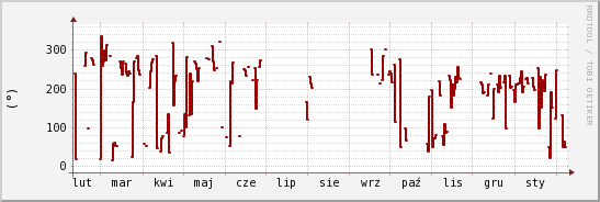 wykres przebiegu zmian kierunek wiatru (średni)