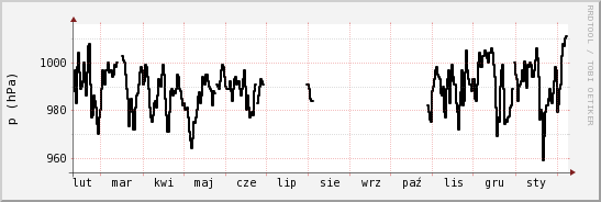 wykres przebiegu zmian ciśnienie