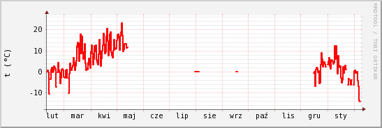 wykres przebiegu zmian temp powietrza