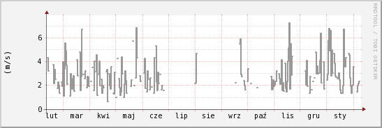 wykres przebiegu zmian średnia prędkość wiatru