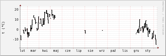 wykres przebiegu zmian windchill temp.