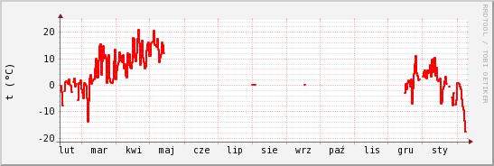 wykres przebiegu zmian temp powietrza