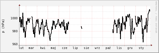 wykres przebiegu zmian ciśnienie