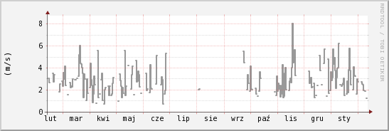 wykres przebiegu zmian średnia prędkość wiatru