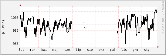wykres przebiegu zmian ciśnienie