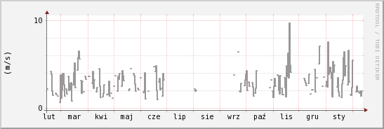 wykres przebiegu zmian średnia prędkość wiatru