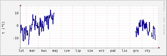wykres przebiegu zmian temp. punktu rosy