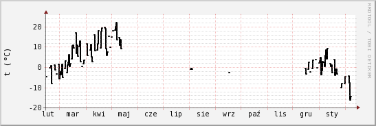 wykres przebiegu zmian windchill temp.