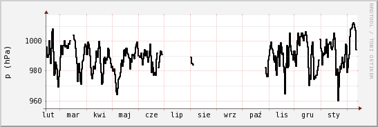 wykres przebiegu zmian ciśnienie