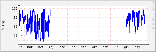 wykres przebiegu zmian wilgotność powietrza