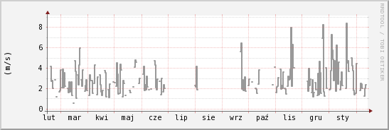 wykres przebiegu zmian średnia prędkość wiatru