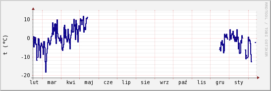 wykres przebiegu zmian temp. punktu rosy