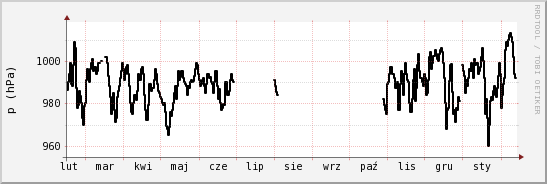 wykres przebiegu zmian ciśnienie