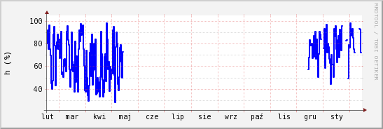 wykres przebiegu zmian wilgotność powietrza