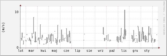 wykres przebiegu zmian średnia prędkość wiatru