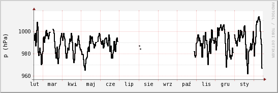wykres przebiegu zmian ciśnienie