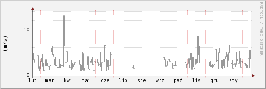 wykres przebiegu zmian średnia prędkość wiatru