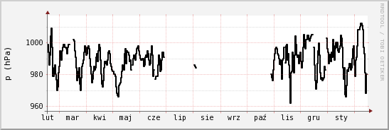 wykres przebiegu zmian ciśnienie