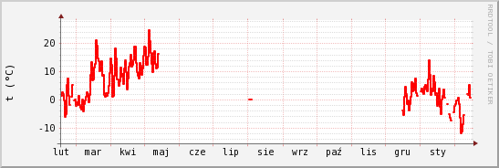 wykres przebiegu zmian temp powietrza